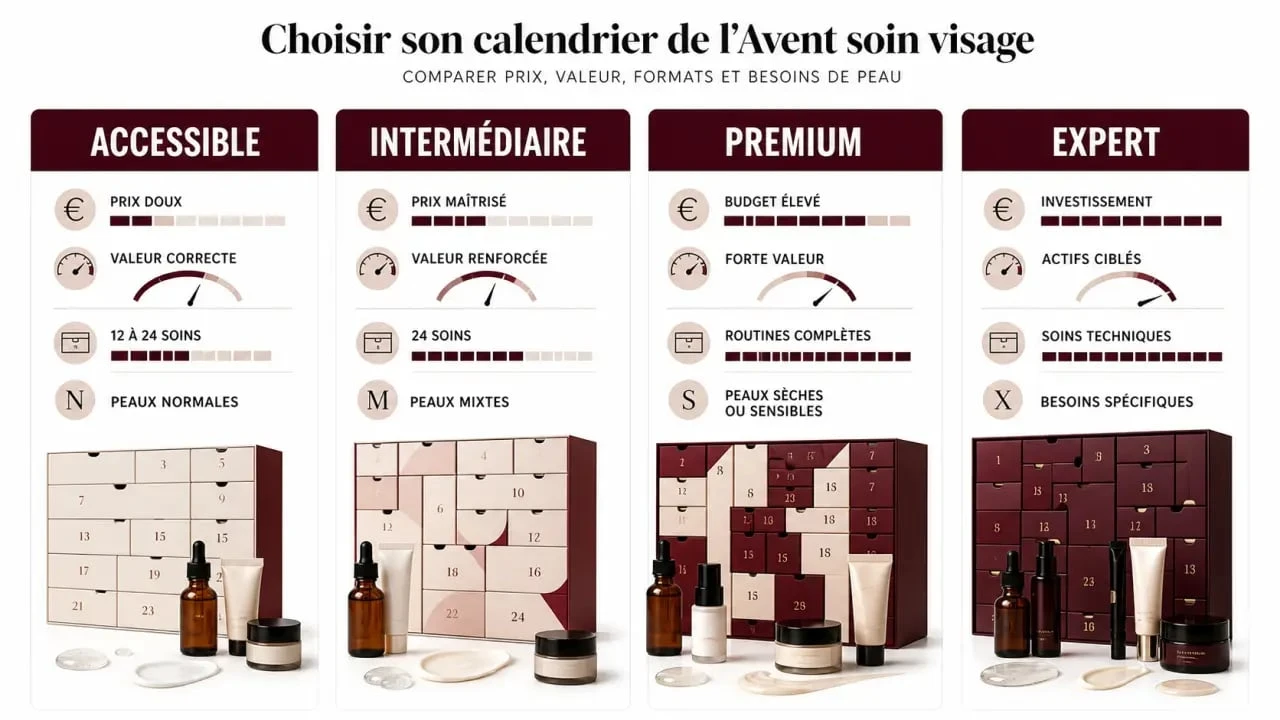 Calendrier de l avent soin visage : comparaison des prix, de la valeur réelle et des types de peau