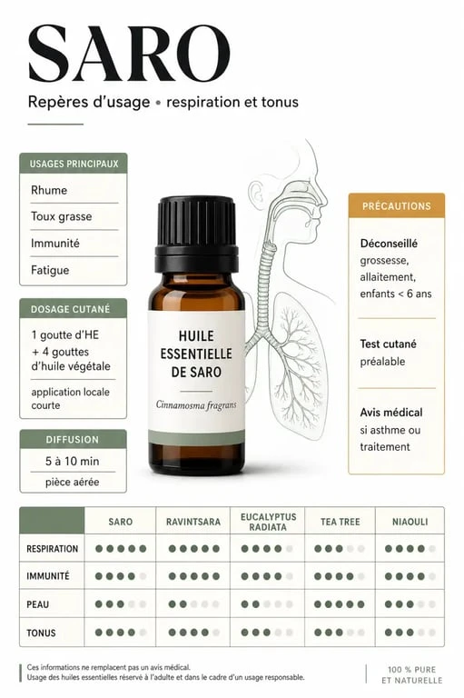 Saro huiles essentielles : infographie sur usages respiratoires, dosages et précautions