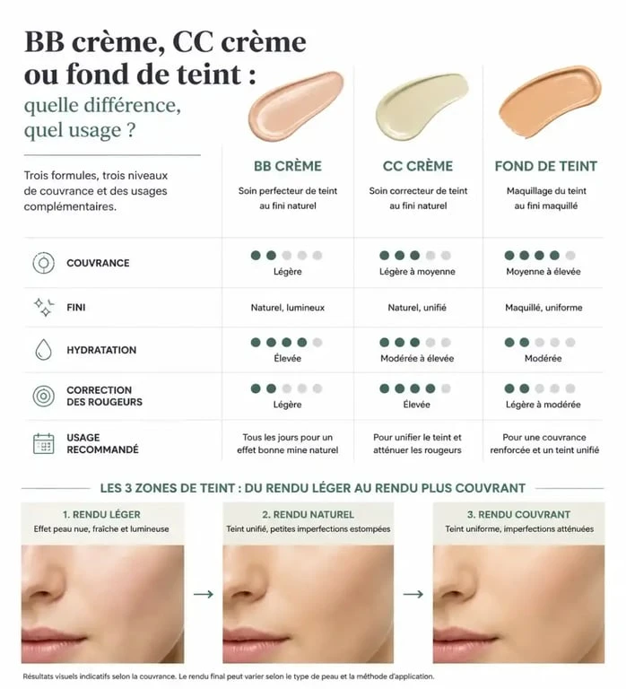 bb crème krème avis : comparaison visuelle entre BB crème, CC crème et fond de teint
